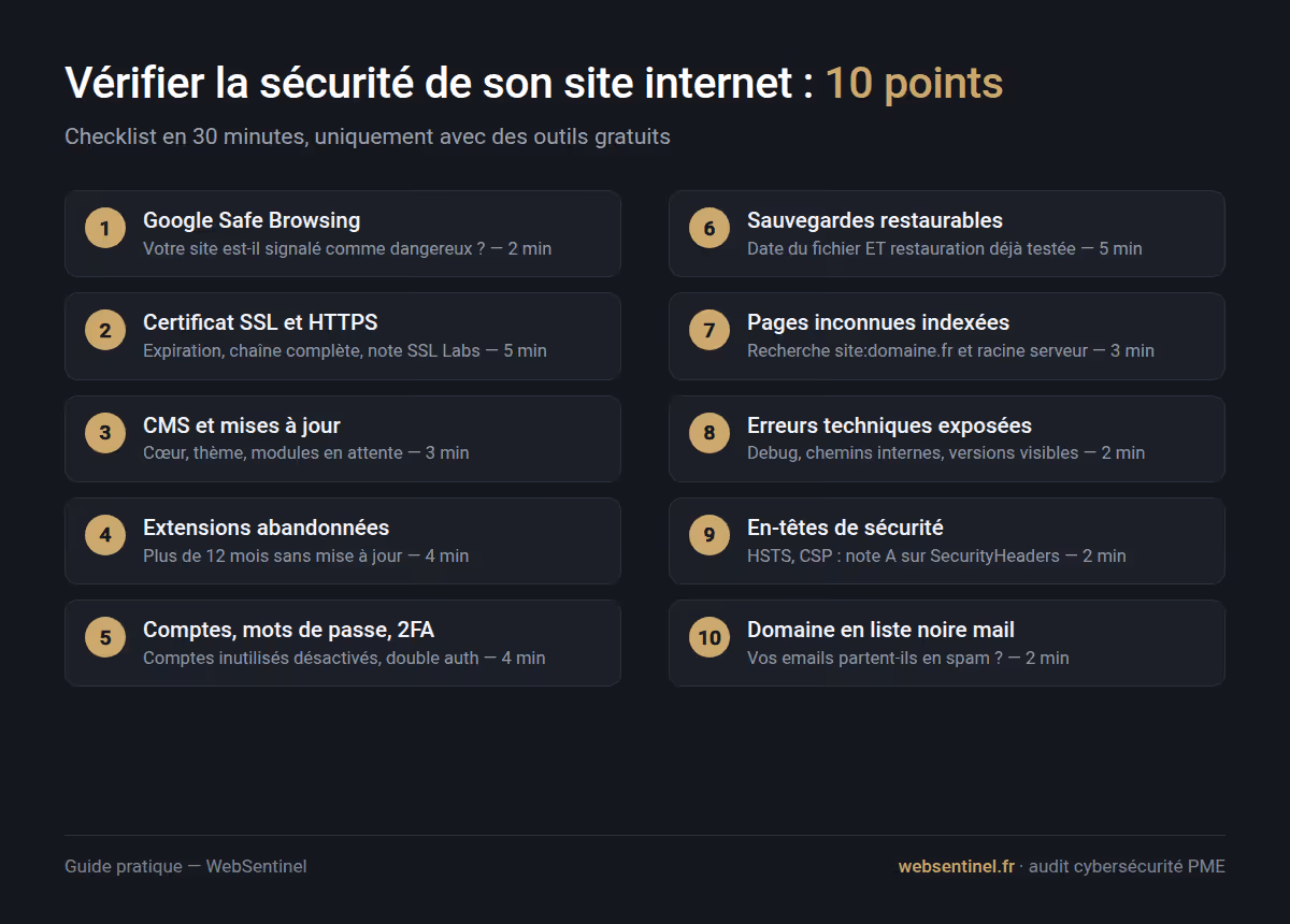 Checklist des 10 points pour vérifier la sécurité d'un site internet en 30 minutes