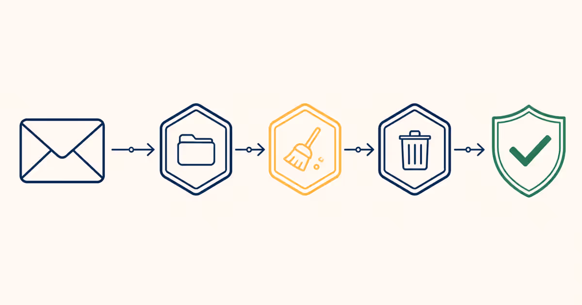 Infographie montrant comment vider le cache Symfony via FTP en trois étapes : connexion par FTP, suppression du cache, vérification.