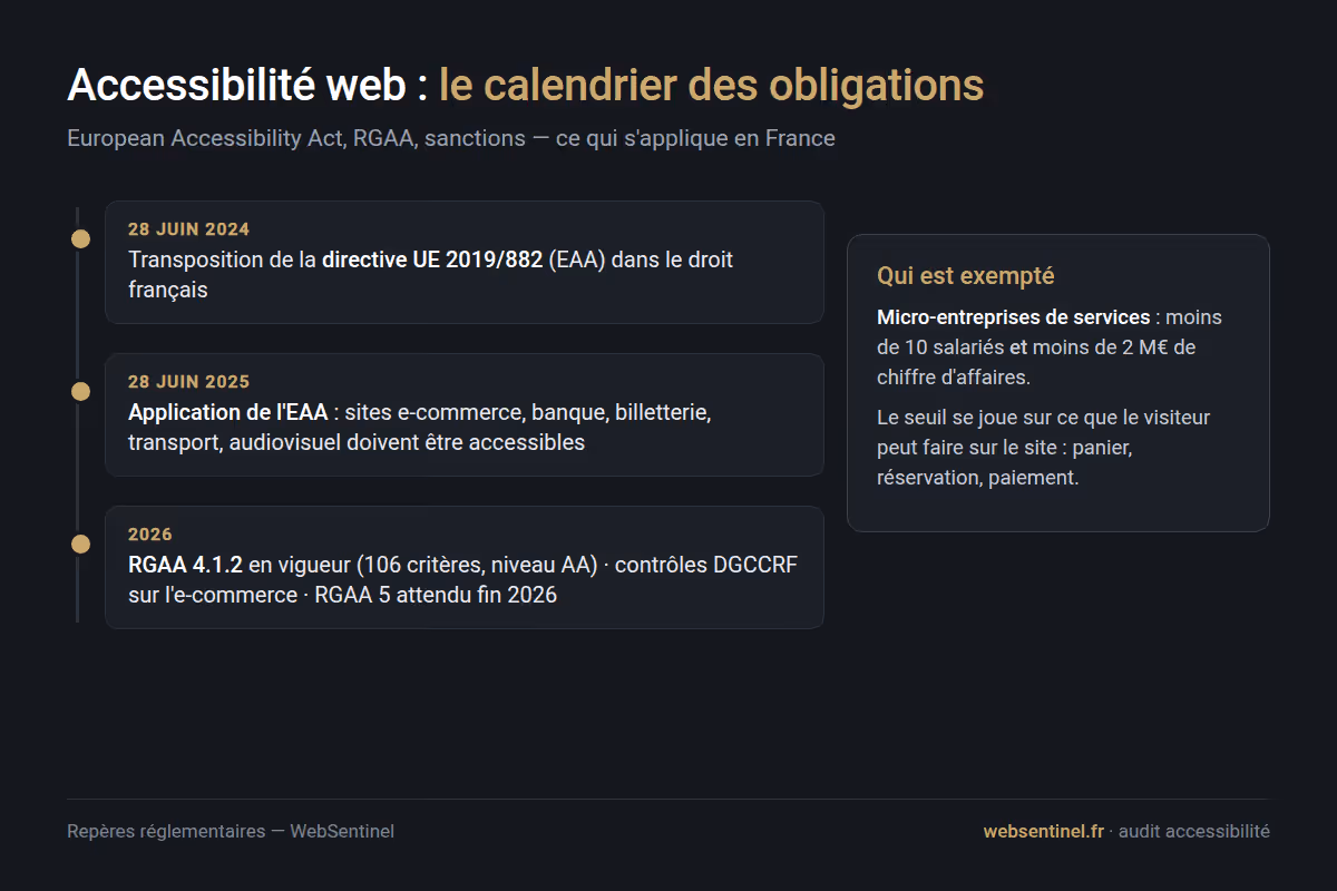 Calendrier des obligations d'accessibilité web en France 2024-2026 et seuil d'exemption des micro-entreprises