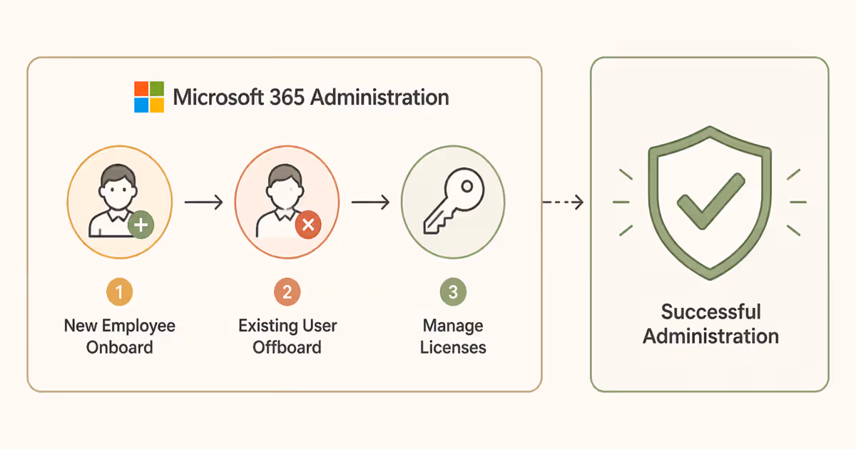 Infographie montrant le processus d'administration de Microsoft 365 pour les PME.