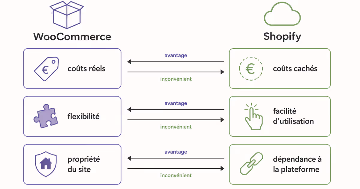 Comparatif des avantages de WooCommerce et Shopify sur une colonne de cases.